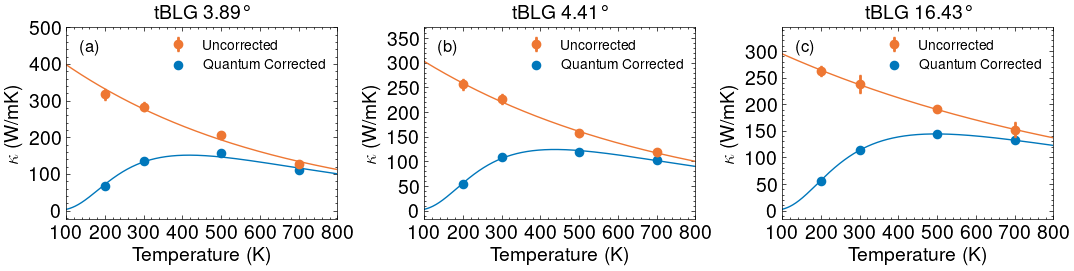 Twisted Bilayer Graphene